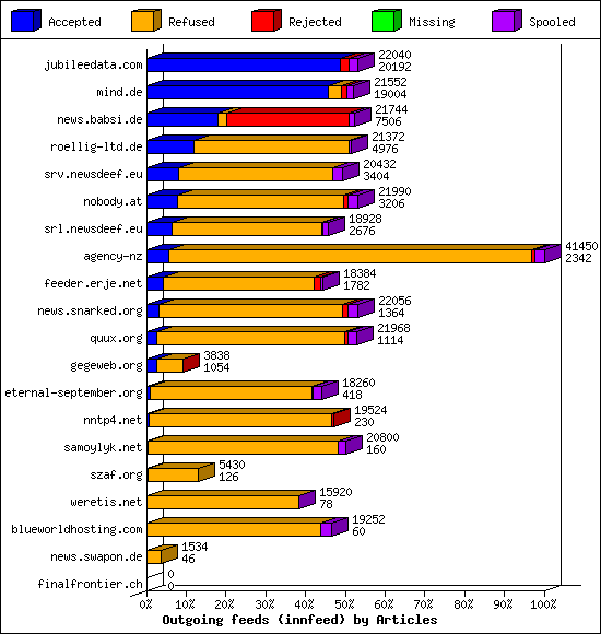 Outgoing feeds (innfeed) by Articles