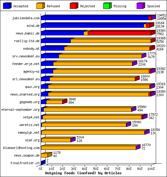 Outgoing feeds (innfeed) by Articles