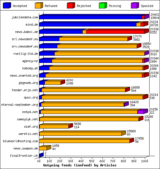 Outgoing feeds (innfeed) by Articles