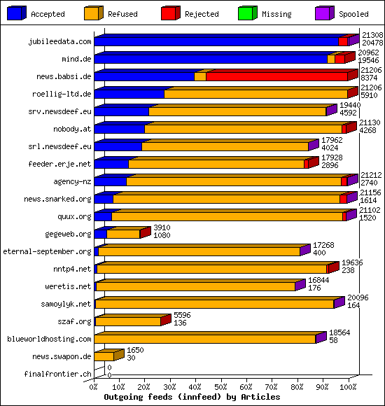 Outgoing feeds (innfeed) by Articles
