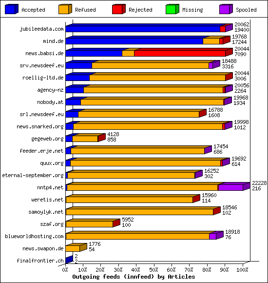 Outgoing feeds (innfeed) by Articles