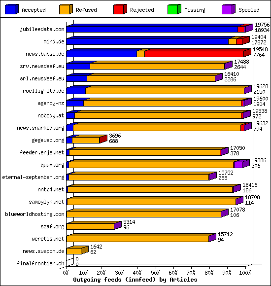 Outgoing feeds (innfeed) by Articles