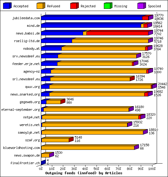 Outgoing feeds (innfeed) by Articles
