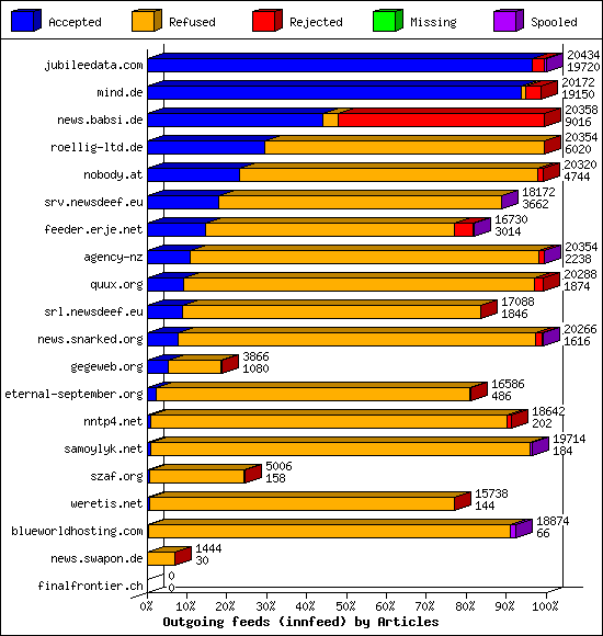 Outgoing feeds (innfeed) by Articles