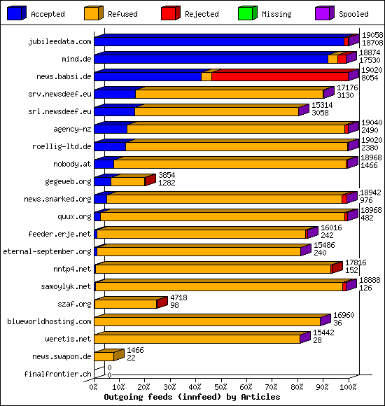 Outgoing feeds (innfeed) by Articles
