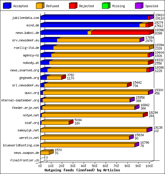 Outgoing feeds (innfeed) by Articles