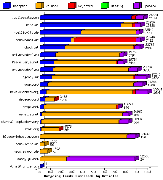 Outgoing feeds (innfeed) by Articles
