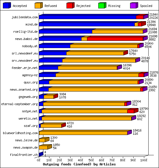 Outgoing feeds (innfeed) by Articles