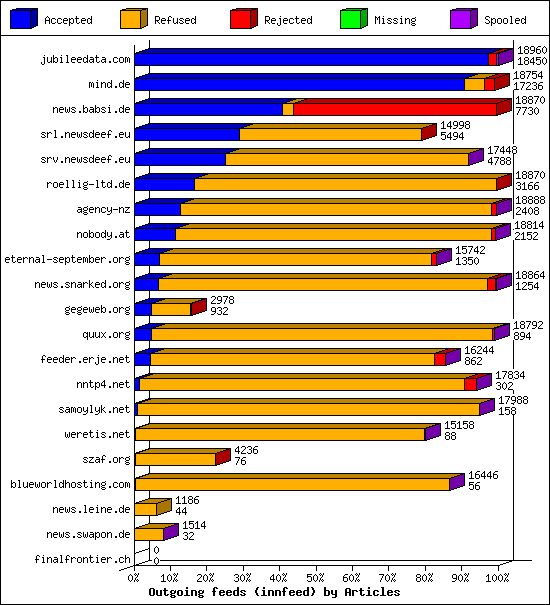 Outgoing feeds (innfeed) by Articles