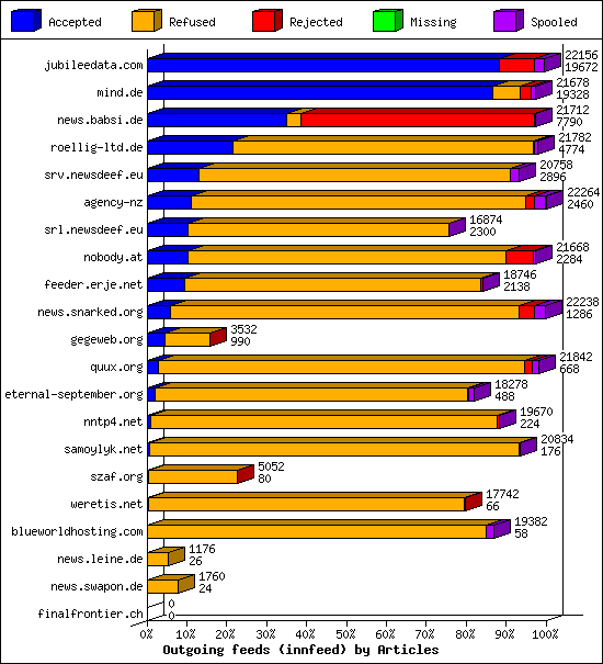Outgoing feeds (innfeed) by Articles