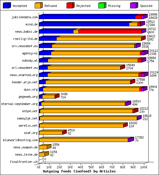 Outgoing feeds (innfeed) by Articles