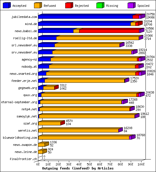Outgoing feeds (innfeed) by Articles