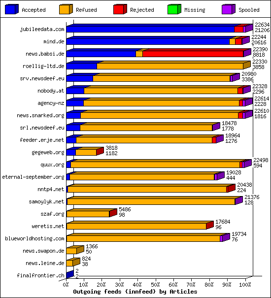 Outgoing feeds (innfeed) by Articles