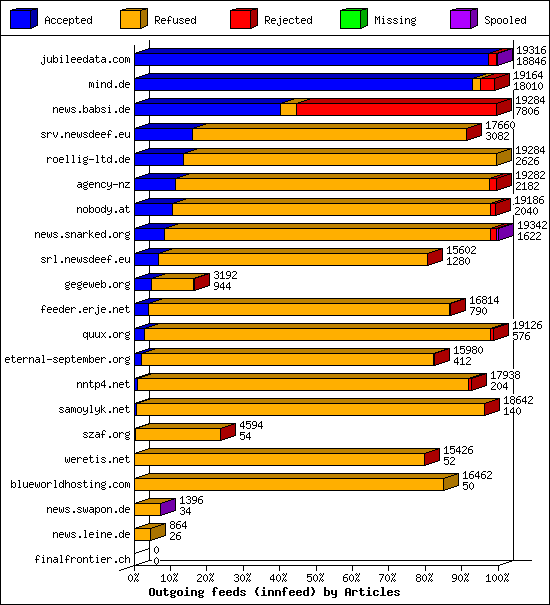 Outgoing feeds (innfeed) by Articles