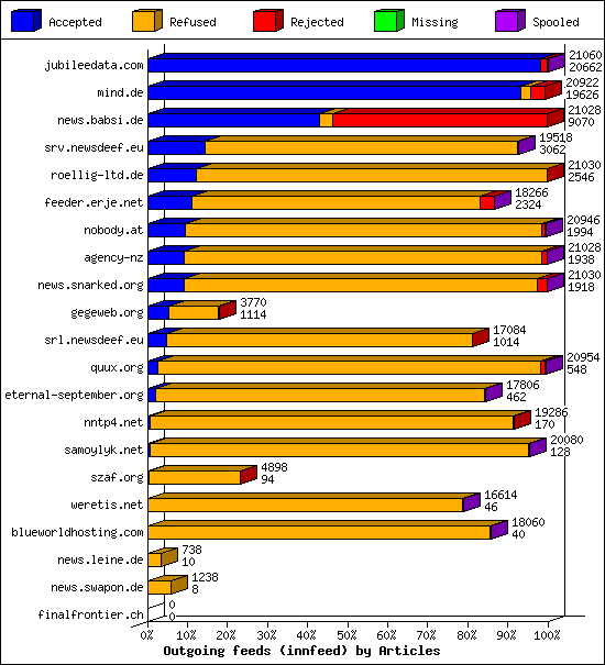 Outgoing feeds (innfeed) by Articles
