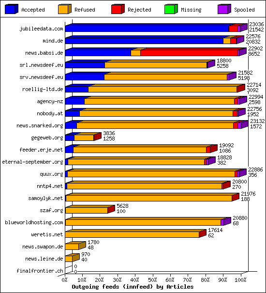 Outgoing feeds (innfeed) by Articles