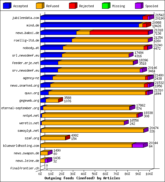 Outgoing feeds (innfeed) by Articles