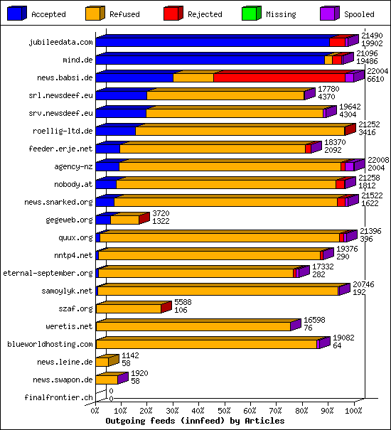 Outgoing feeds (innfeed) by Articles
