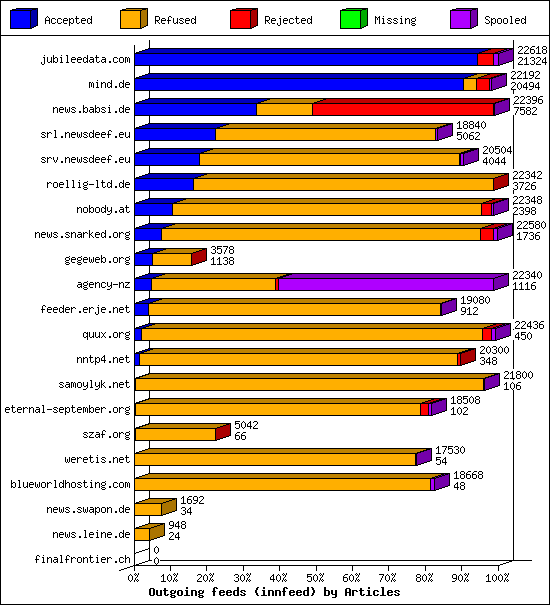 Outgoing feeds (innfeed) by Articles