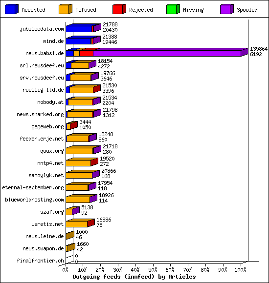 Outgoing feeds (innfeed) by Articles