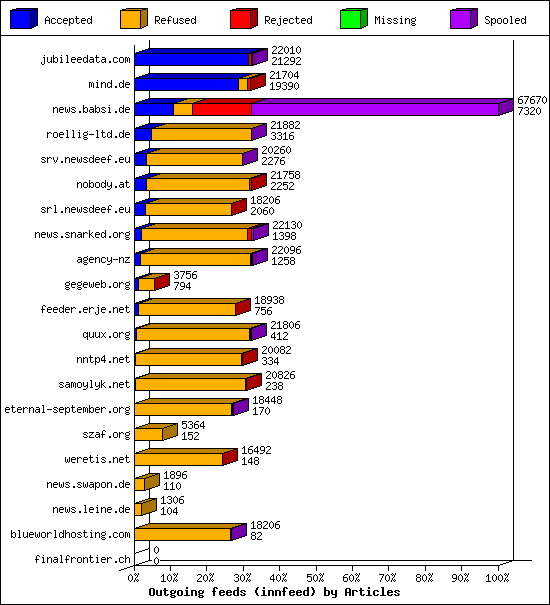 Outgoing feeds (innfeed) by Articles