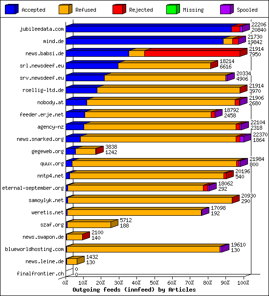 Outgoing feeds (innfeed) by Articles