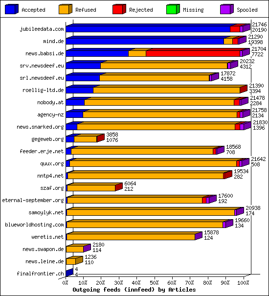 Outgoing feeds (innfeed) by Articles