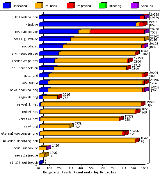 Outgoing feeds (innfeed) by Articles