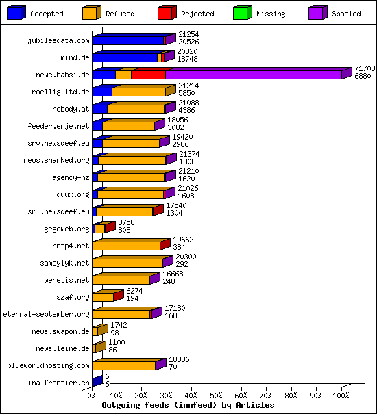 Outgoing feeds (innfeed) by Articles
