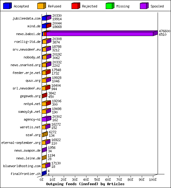 Outgoing feeds (innfeed) by Articles