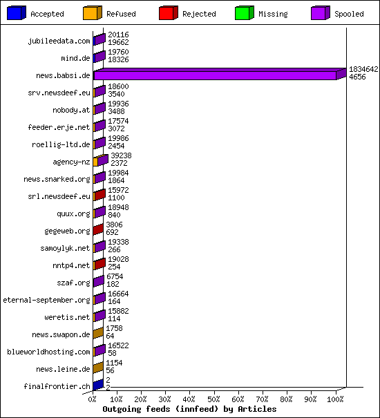 Outgoing feeds (innfeed) by Articles