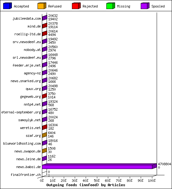 Outgoing feeds (innfeed) by Articles