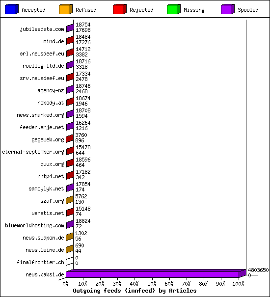 Outgoing feeds (innfeed) by Articles