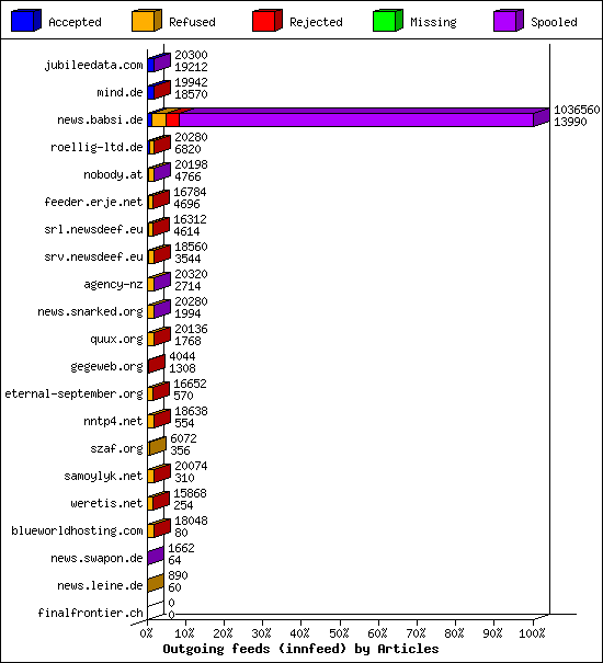 Outgoing feeds (innfeed) by Articles