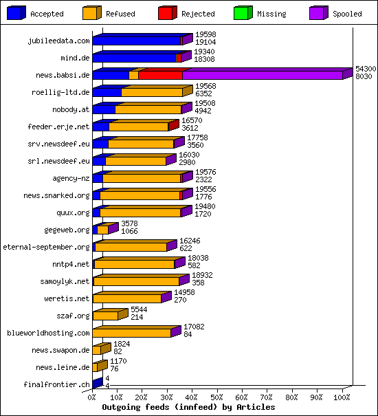 Outgoing feeds (innfeed) by Articles