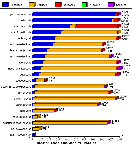 Outgoing feeds (innfeed) by Articles