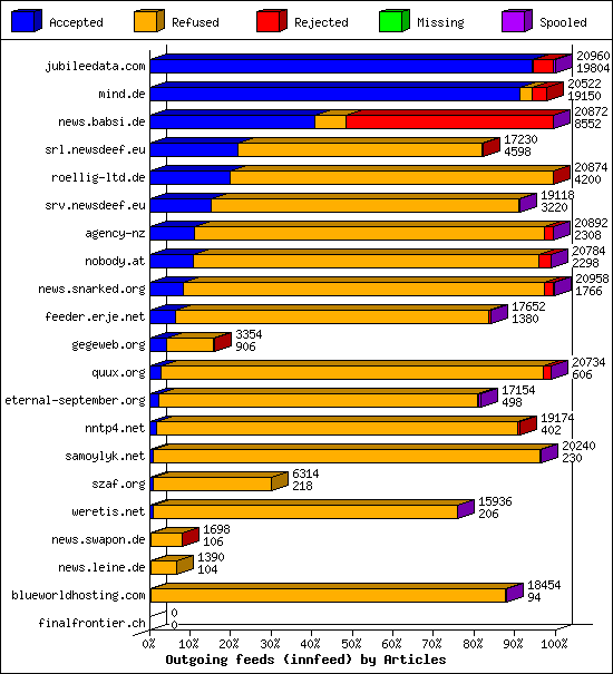 Outgoing feeds (innfeed) by Articles