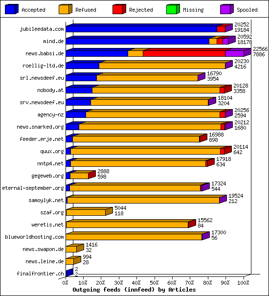 Outgoing feeds (innfeed) by Articles