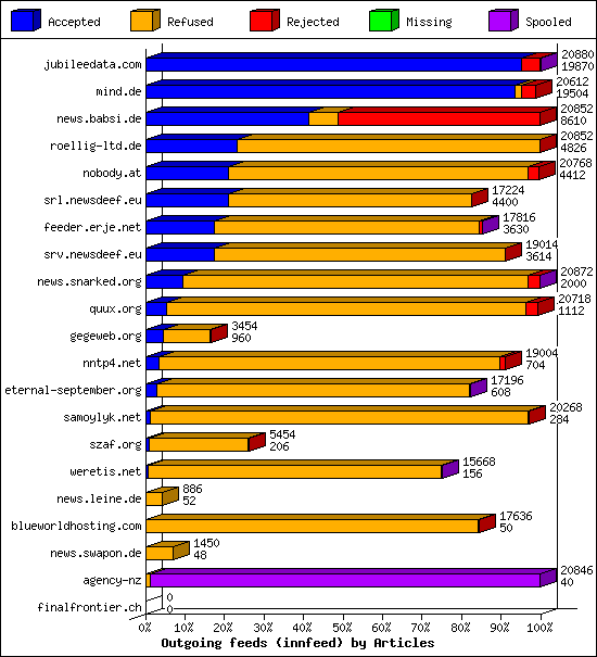 Outgoing feeds (innfeed) by Articles