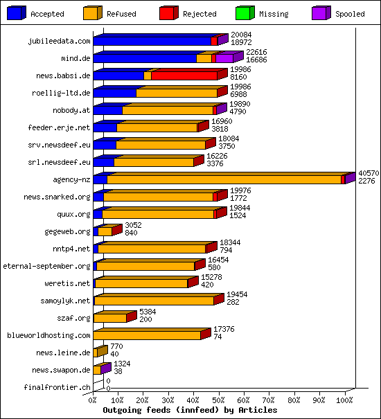 Outgoing feeds (innfeed) by Articles
