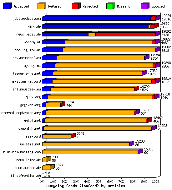 Outgoing feeds (innfeed) by Articles