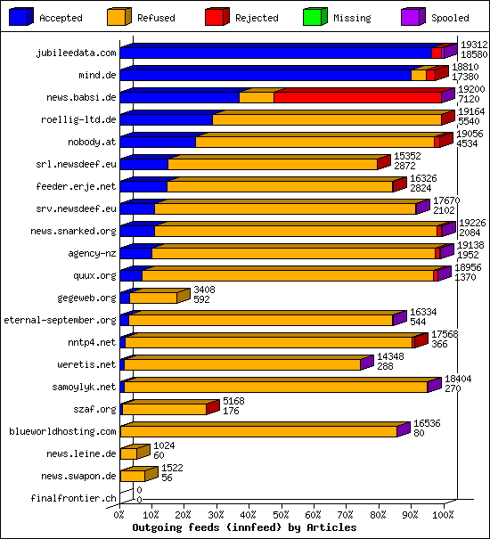 Outgoing feeds (innfeed) by Articles