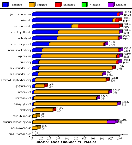Outgoing feeds (innfeed) by Articles