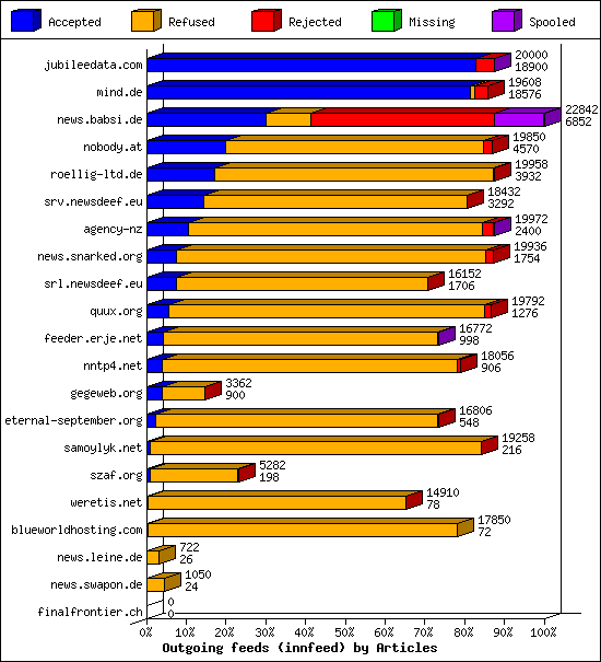 Outgoing feeds (innfeed) by Articles