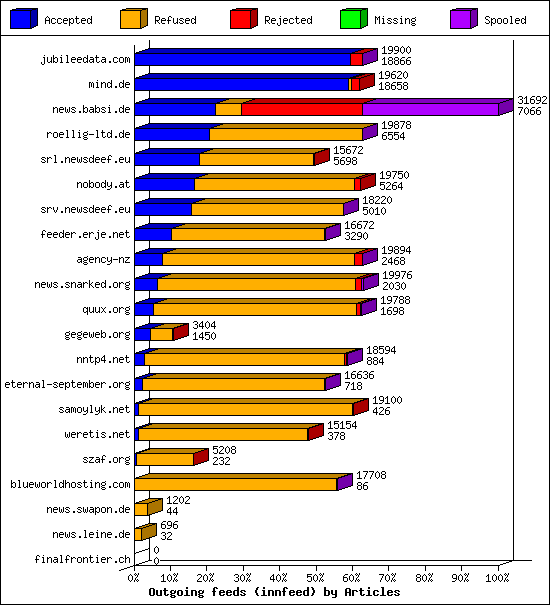 Outgoing feeds (innfeed) by Articles