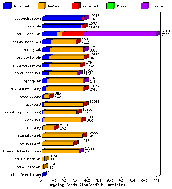 Outgoing feeds (innfeed) by Articles