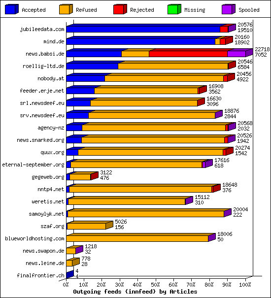 Outgoing feeds (innfeed) by Articles
