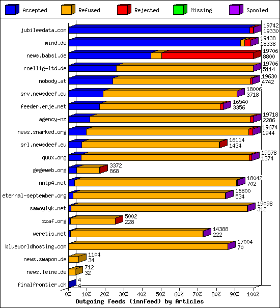 Outgoing feeds (innfeed) by Articles
