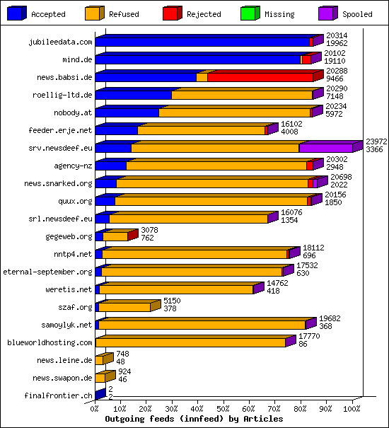 Outgoing feeds (innfeed) by Articles