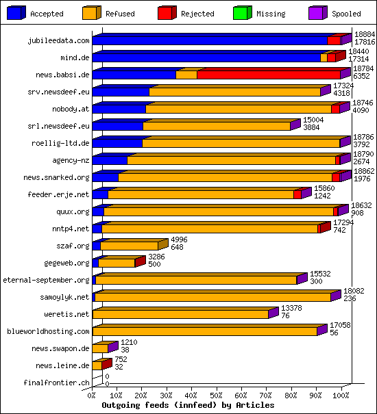 Outgoing feeds (innfeed) by Articles